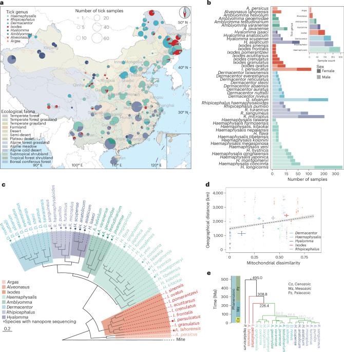 Genome-resolved metagenomics reveals microbiome diversity across 48 tick species