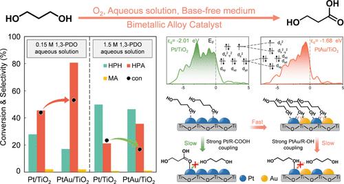 Aqueous Synthesis of Bio-Based 3-Hydroxyl Propionic Acid: Unique Substrate/Product Inhibition Effect over PtAu/TiO2 and Pt/TiO2 Catalysts