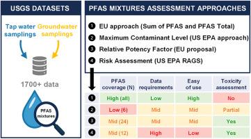 Comparison of four PFAS mixtures assessment approaches based on extensive tap water and groundwater data