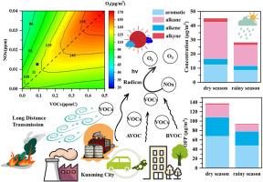 A new insight of volatile organic compounds measurement in Kunming City, Southwest China: season variation, chemical characteristics, and ozone formation sensitivity