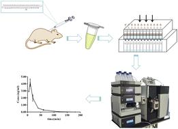 A thorough LC-MS/MS strategy to quantify abaloparatide in rat plasma: method development, validation and application