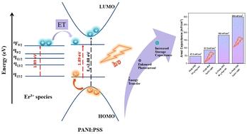 Harnessing light in tandem: advanced erbium-polyaniline QD composites for next-generation energy storage
