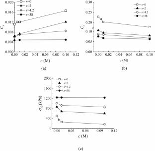Volume change behaviour and microstructural evolution of unsaturated Cr(VI) contaminated red clay under coupled chemo-hydro-mechanical conditions