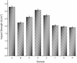 Development of polymer composites reinforced with sugarcane Bagasse fibers and their impact on mechanical properties