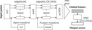 Deep learning techniques for point cloud tasks: a review