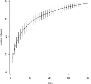 Shade tree species composition in a cacao (Theobroma cacao L.) agroecosystem in Ghana