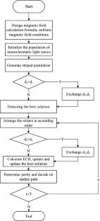 Optimization of high uniform magnetic field composite coils with Young’s double-slit experiment algorithm