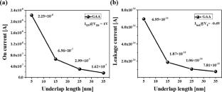 Enhancing memory performance in IGZO-based 2T0C DRAM through comparative analysis of CAA and GAA FET structures