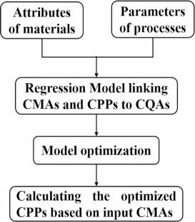 Application of Feedforward Control Strategy to Optimize the Critical Quality Atributes of Solid Dispersion Formulations: A Case Study of Ginkgo Biloba Leaf Dripping Pills
