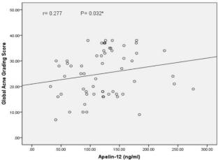 Serum level of apelin-12 in acne patients: is it a marker of disease severity?