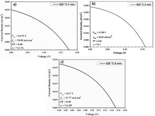 Performance optimization of solution-based Cu₂SnS₃ thin-film solar cells via sulfurization process