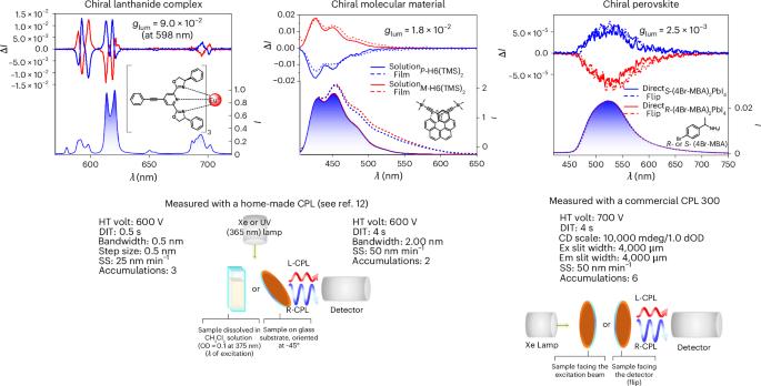 Standardizing the characterization of circularly polarized luminescence of chiral materials
