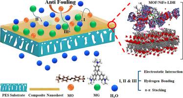 pH-responsive MIL-101(Fe)/NiFe-LDH composite membranes for high-flux removal of cationic and anionic dyes in wastewater treatment