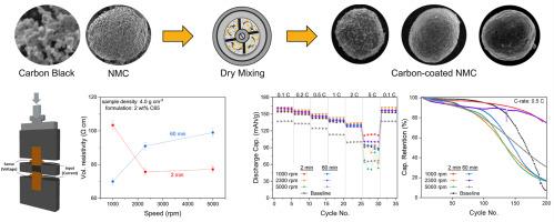 Probing carbon black deagglomeration in lithium-ion battery cathode manufacturing using powder resistivity metrics