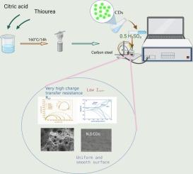 Exploring the role of N-S codoped carbon dots for enhanced corrosion inhibition of carbon steel in sulfuric acid