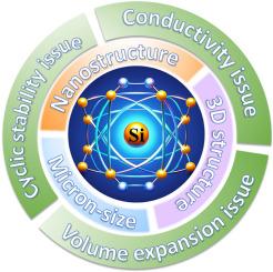 From electrochemical performance to mechanical Issues: A review on silicon anode architectures for advanced lithium-ion batteries