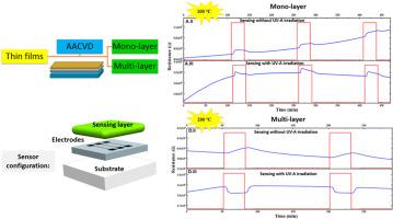 Low-temperature CO2 sensing performance of Pt-decorated ZnO and NiO thin films: synthesis and characterization