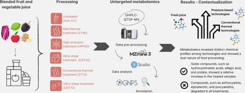 Metabolomics uncovers the dual effects of high-pressure and ultra-shear processing in a blended fruit-vegetable juice