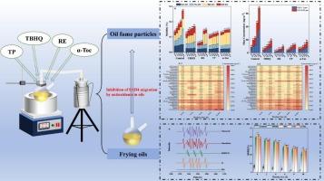 Mitigation of PAH4 migration and oil fume emissions during frying: Comparative evaluation of antioxidant efficacy in soybean oil