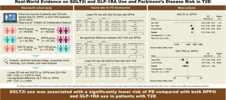 Association of SGLT2 inhibitors and GLP-1 receptor agonists with the risk of Parkinson’s disease in patients with type 2 diabetes: A propensity score–matched cohort study with meta-analysis