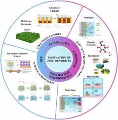 Emerging strategies on structural and constitutional modifications of zinc anode for enhanced performance in aqueous zinc-ion batteries