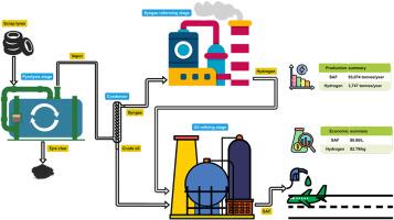 From scrap tyres to jet fuel: Hydrogen integration and economic feasibility within a circular economy framework