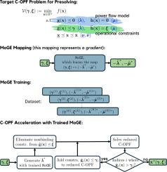 Presolving convexified optimal power flow with mixtures of gradient experts