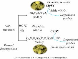 Zinc vanadate-based nanocomposites: Structural, optical and photocatalytic studies