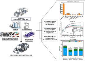 Comparative life cycle energy assessment of lightweight multi-material metal-fiber composite hybrid body-in-white designs