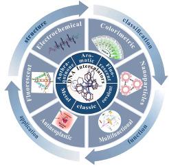 A review on advances in DNA-intercalators for sensor technologies: Mechanisms, applications, and innovations