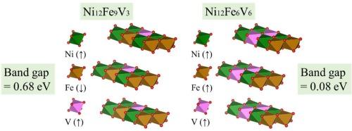 Tuning bandgaps of NiFe layered double hydroxides through V doping: A first-principles study
