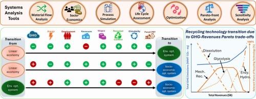 Environmental and socio-economic Pareto-front trade-off analysis of U.S. PET packaging material in a circular economy