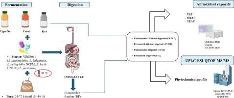 Impact of fermentation and in vitro gastrointestinal digestion on the bioaccessibility of phytochemicals and antioxidant capacity of tiger nut, carob and rice beverages