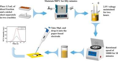 Synthesis of graphene quantum dots from diesel fractions and the application in electrochemiluminescence detection of copper ions