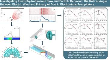 Investigating electrohydrodynamic flow and particle behavior: The role of angle between electric wind and primary airflow in electrostatic precipitators