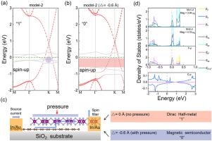 Broken sublattice symmetry induced gap opening of spin-polarized Dirac cone in MnF3