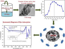 Tailoring the Mo:V Ratio in MoO3/V2O5 nanocomposites for high-efficiency surface adsorption of methylene blue