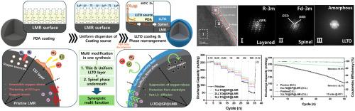 Hierarchical multi-layer surface engineering via dual-function polydopamine for Li0.5La0.5TiO3 coating and surface rearrangement to spinel phase in Li, Mn-rich cathodes