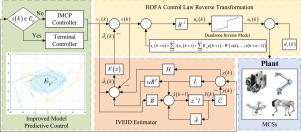 High-precision tracking control for high-order fully actuated motion control systems with deadzone nonlinearity