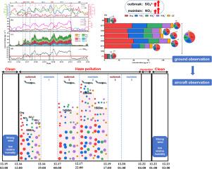 Aircraft observations of aerosols during a haze pollution in the North China Plain: Spatial-temporal distribution, vertical distribution and physicochemical characteristics