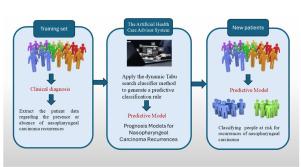 Prognosis models for nasopharyngeal carcinoma recurrences by using tabu search algorithm