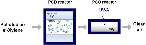 Advanced oxidation of airborne m-xylene in combination of pulsed corona discharge and post-plasma photocatalysis
