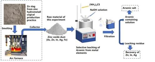Selective leaching of arsenic from zinc oxide dust in NaOH-(NH2)2CS solution