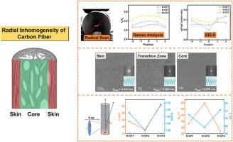 Unveiling the role of radial heterogeneity in determining the tensile strength of PAN-based carbon fibers: A multiscale structural characterization approach