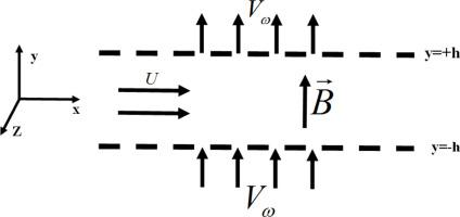 Stability analysis of viscoelastic Kelvin–Voigt fluid in anisotropic porous media in the presence of hydromagnetic, small suction and injection effect