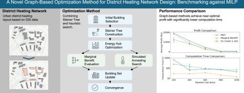 A novel graph-based optimization method for district heating network design: Benchmarking against MILP