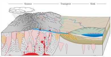 The evolution of lithium resources and isotopic composition in salt lakes on the Qinghai-Tibet Plateau: A source–transport–sink perspective
