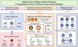 Digital twins for battery health prognosis: A comprehensive review of recent advances and challenges