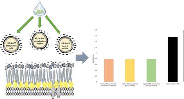 Improved antifungal activity of Origanum vulgare L. essential oil in phospholipid-based nanoemulsions: Role of co-surfactants and surface charge