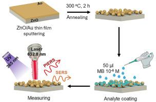 Robust and recyclable photo-induced enhanced Raman scattering platform based on ZnO thin film decorated with Au nanoparticles for trace analyte detection